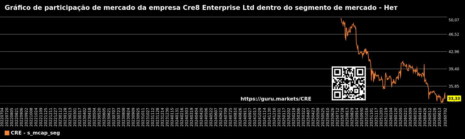 Gráfico de participação de mercado da empresa Cre8 Enterprise Ltd dentro do segmento de mercado - Нет
